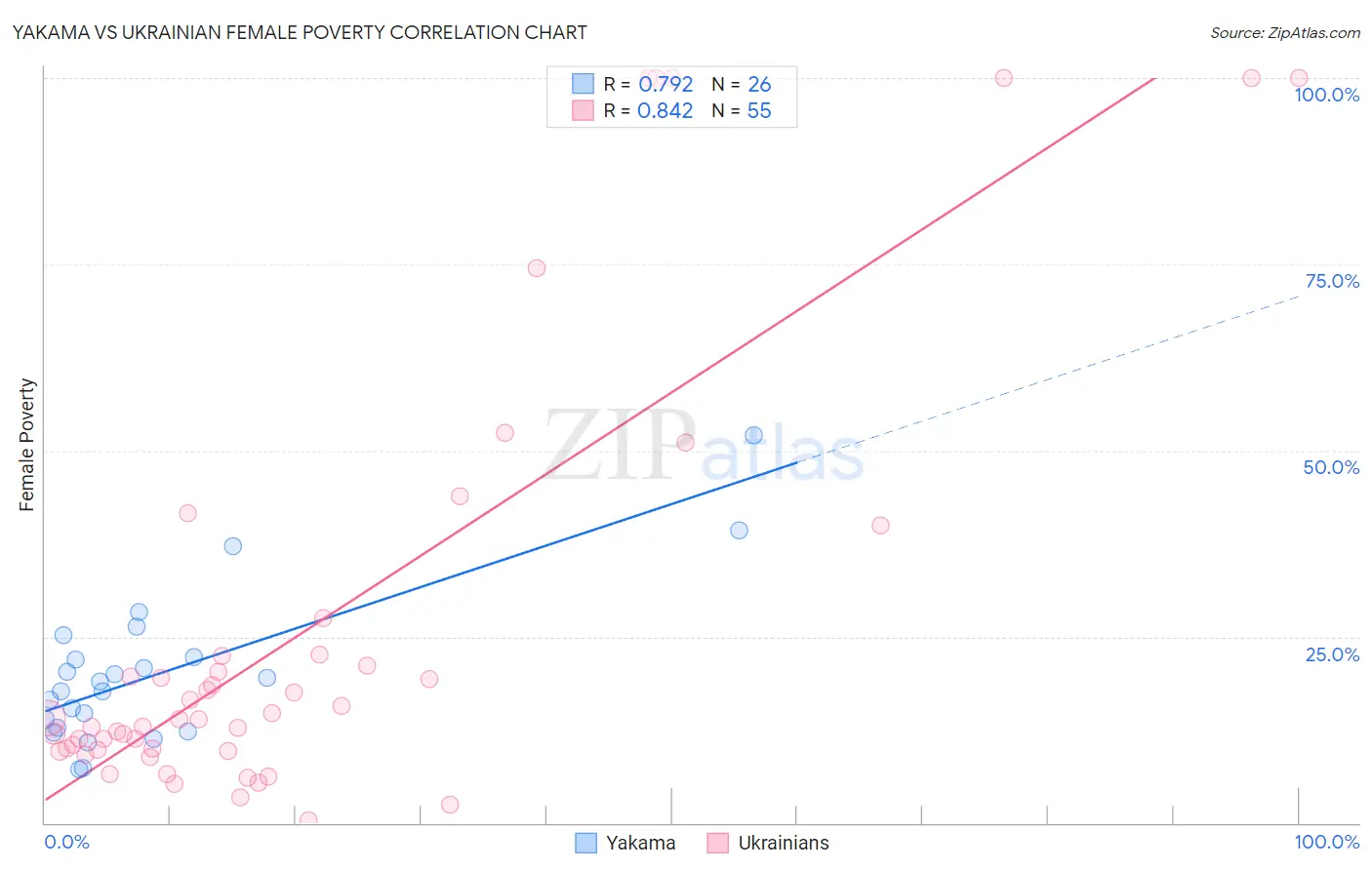Yakama vs Ukrainian Female Poverty