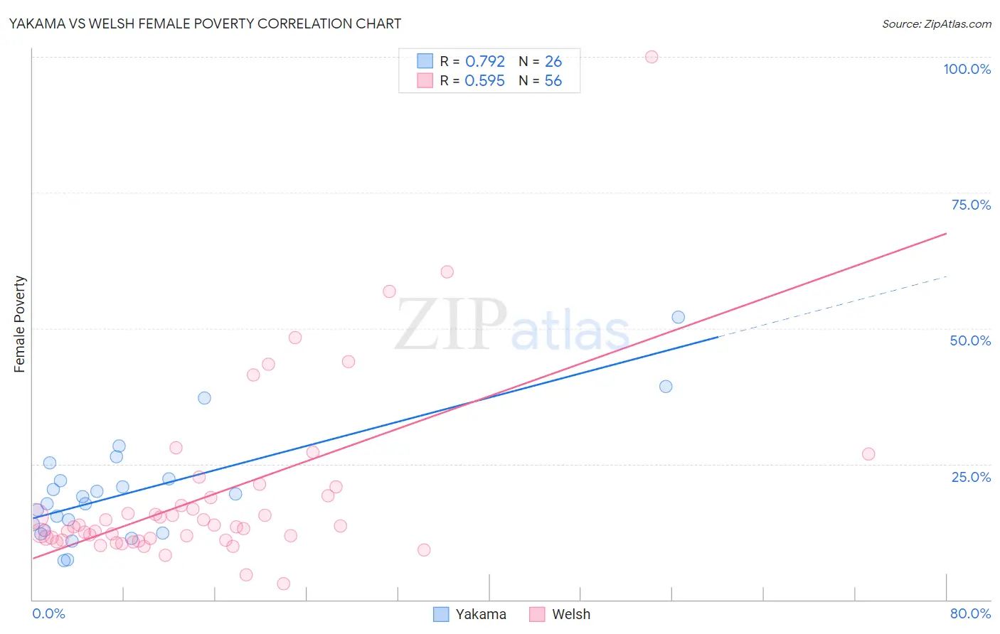 Yakama vs Welsh Female Poverty