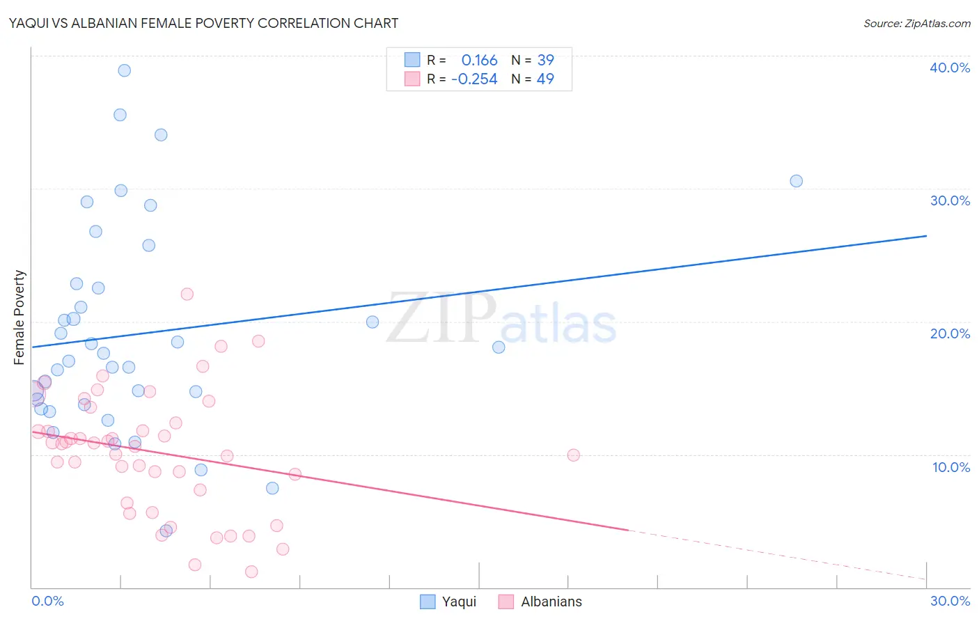 Yaqui vs Albanian Female Poverty