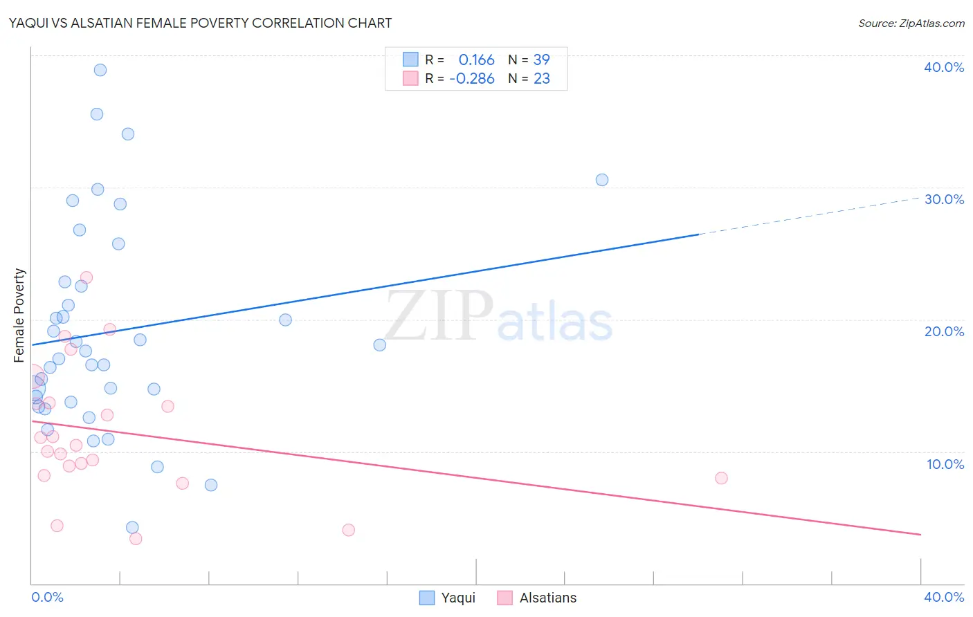 Yaqui vs Alsatian Female Poverty