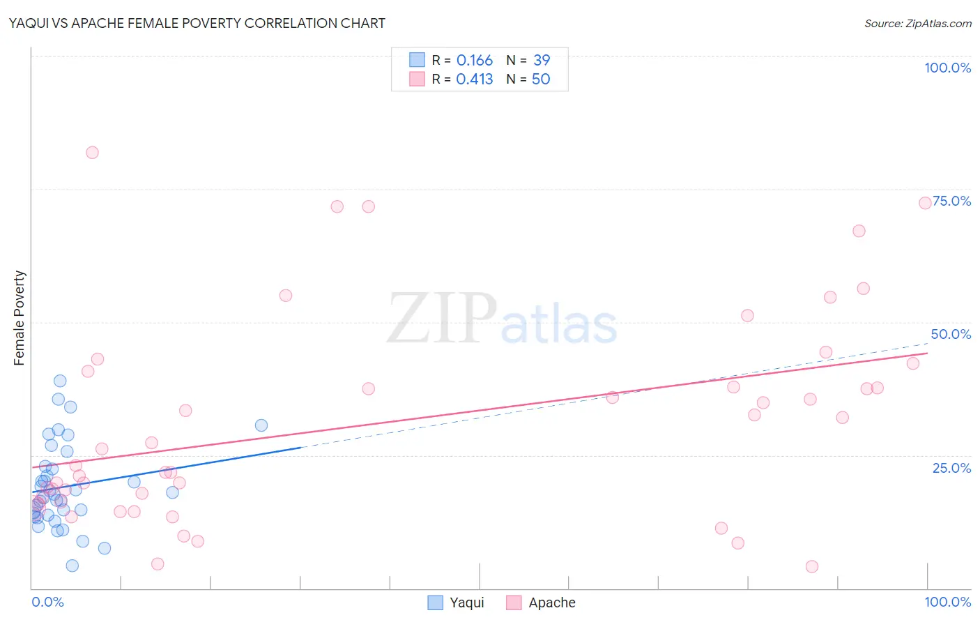 Yaqui vs Apache Female Poverty