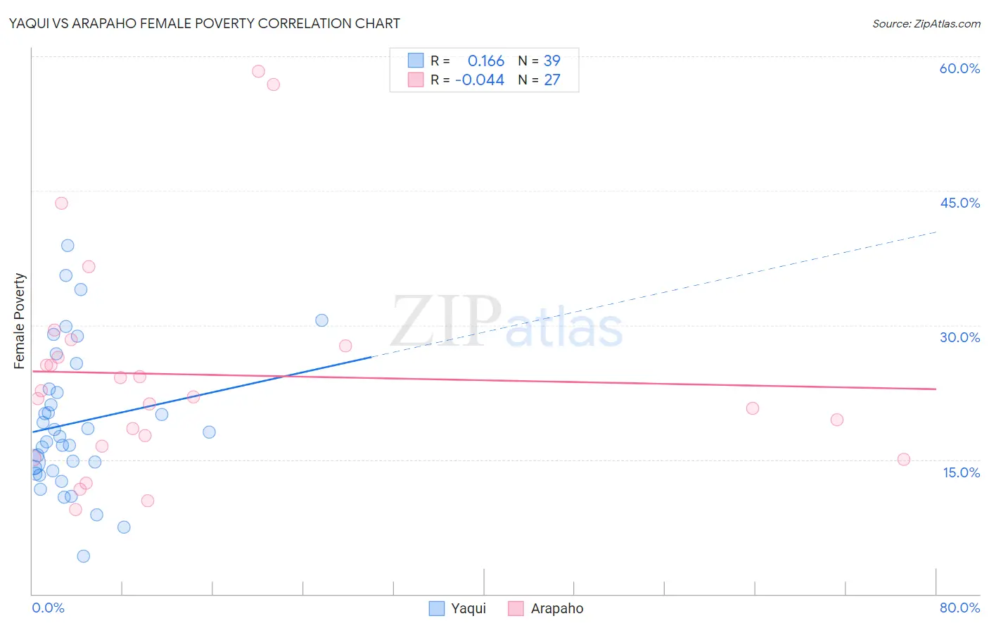 Yaqui vs Arapaho Female Poverty