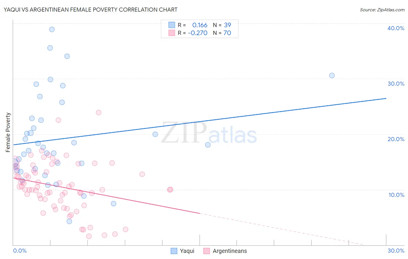 Yaqui vs Argentinean Female Poverty