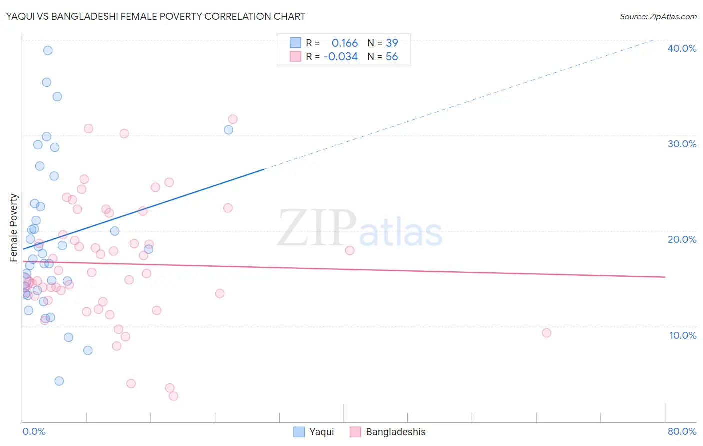 Yaqui vs Bangladeshi Female Poverty