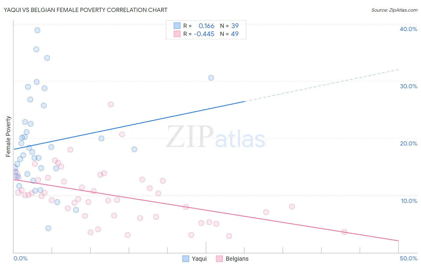 Yaqui vs Belgian Female Poverty