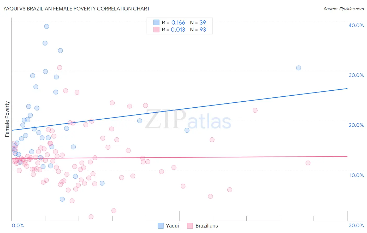 Yaqui vs Brazilian Female Poverty