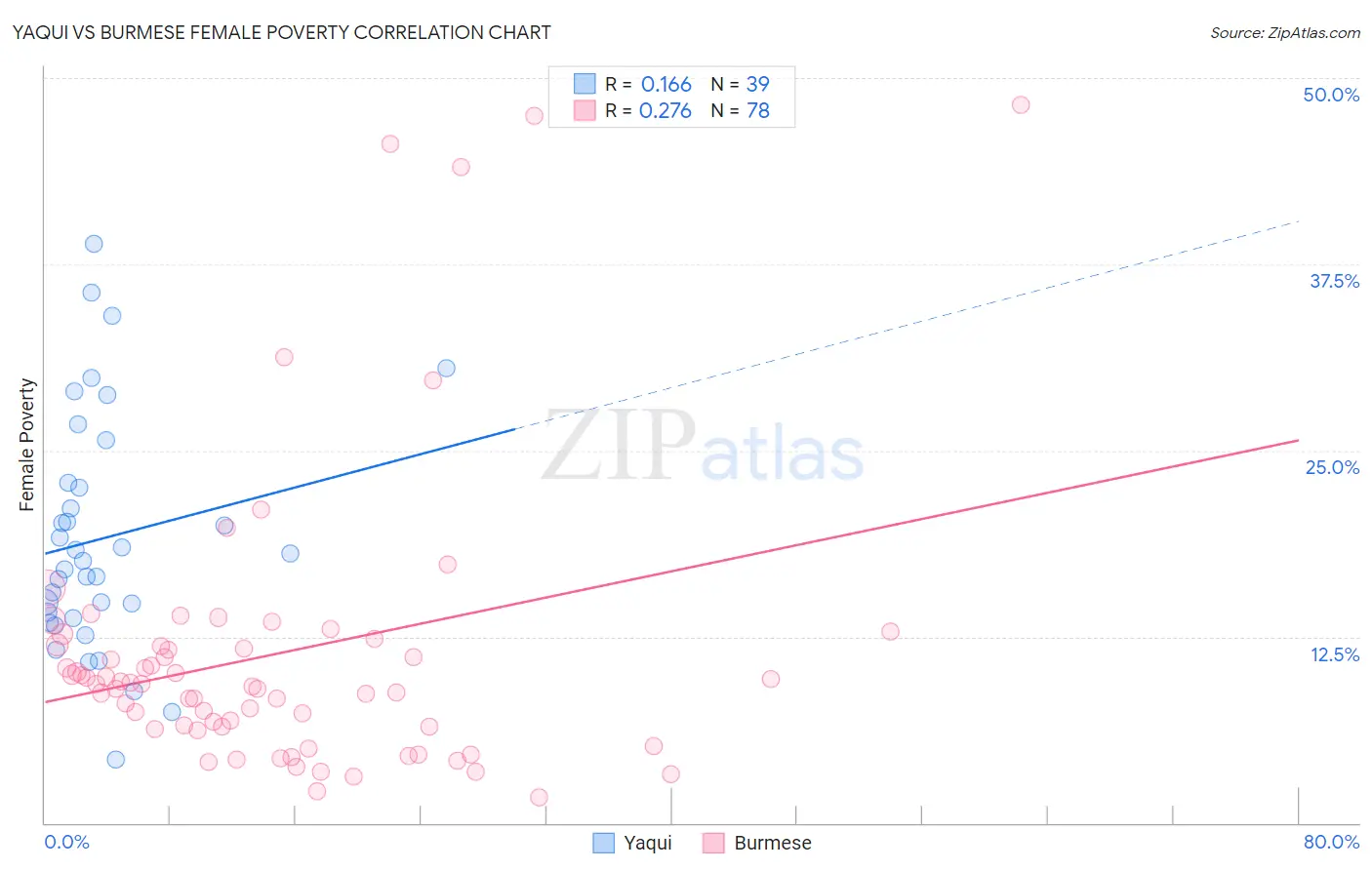 Yaqui vs Burmese Female Poverty