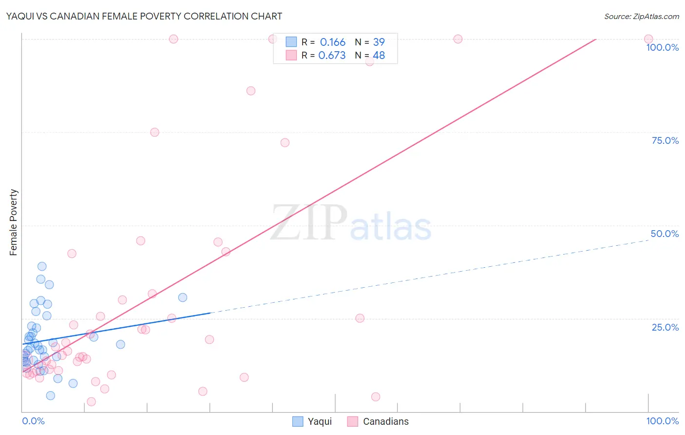 Yaqui vs Canadian Female Poverty