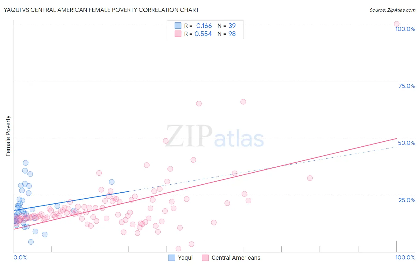 Yaqui vs Central American Female Poverty