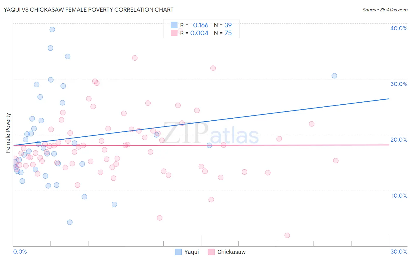 Yaqui vs Chickasaw Female Poverty