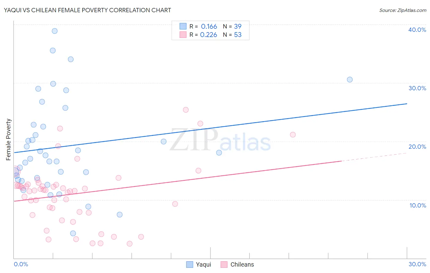 Yaqui vs Chilean Female Poverty
