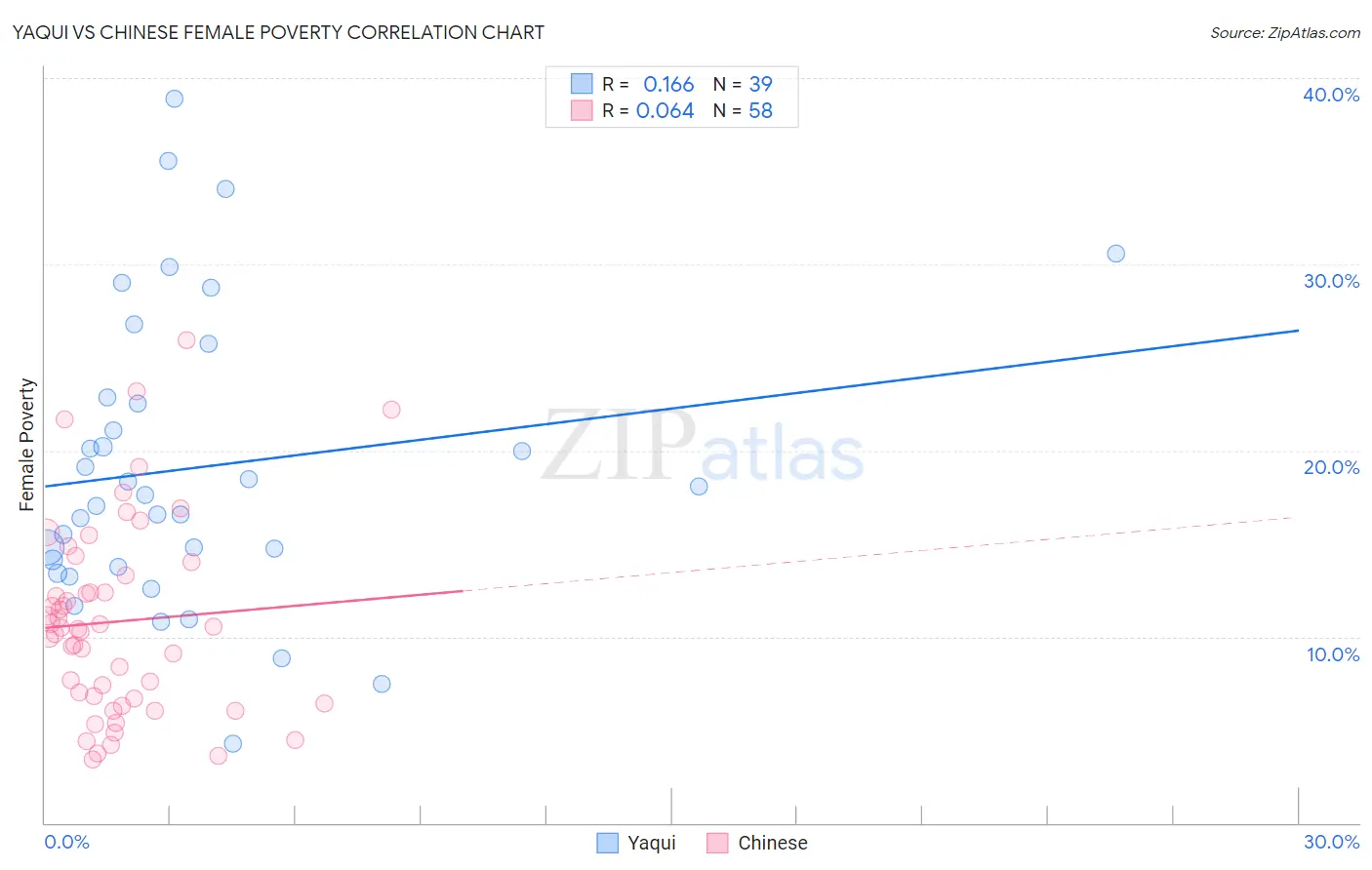 Yaqui vs Chinese Female Poverty