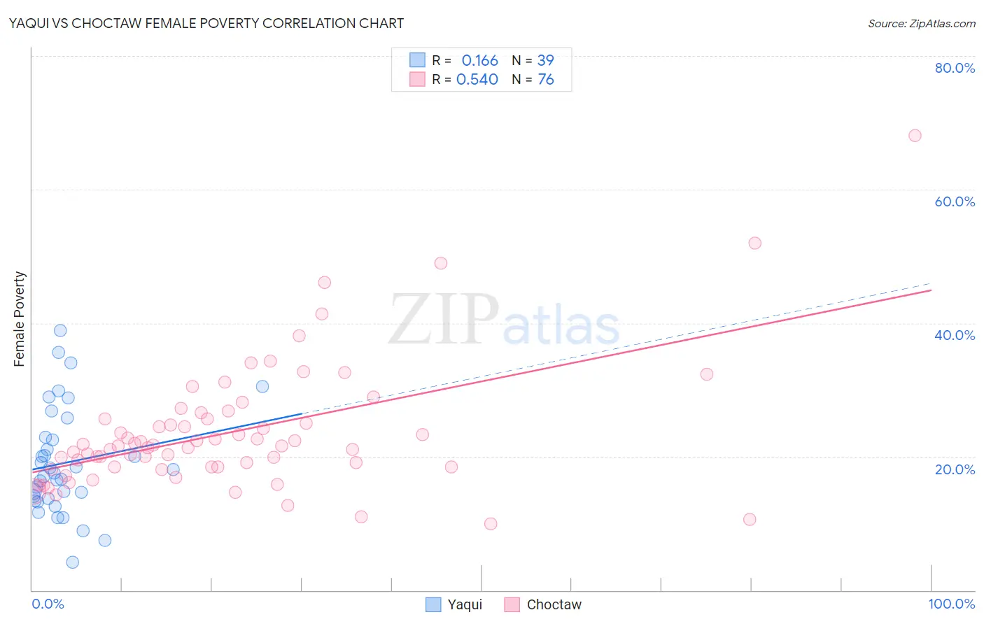 Yaqui vs Choctaw Female Poverty