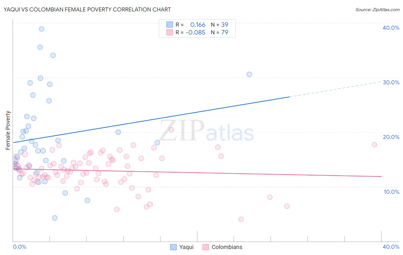 Yaqui vs Colombian Female Poverty