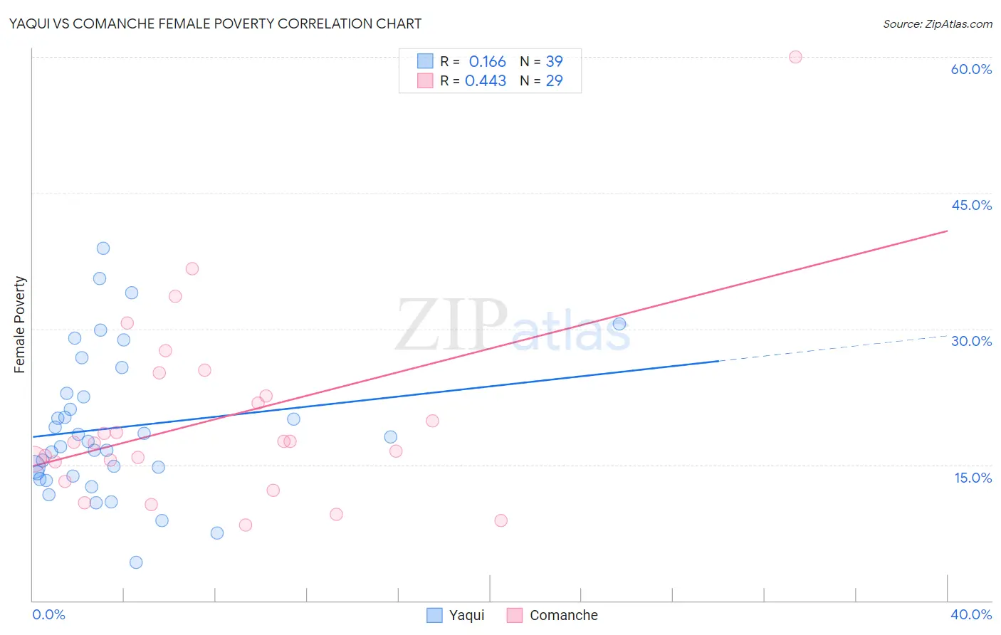 Yaqui vs Comanche Female Poverty