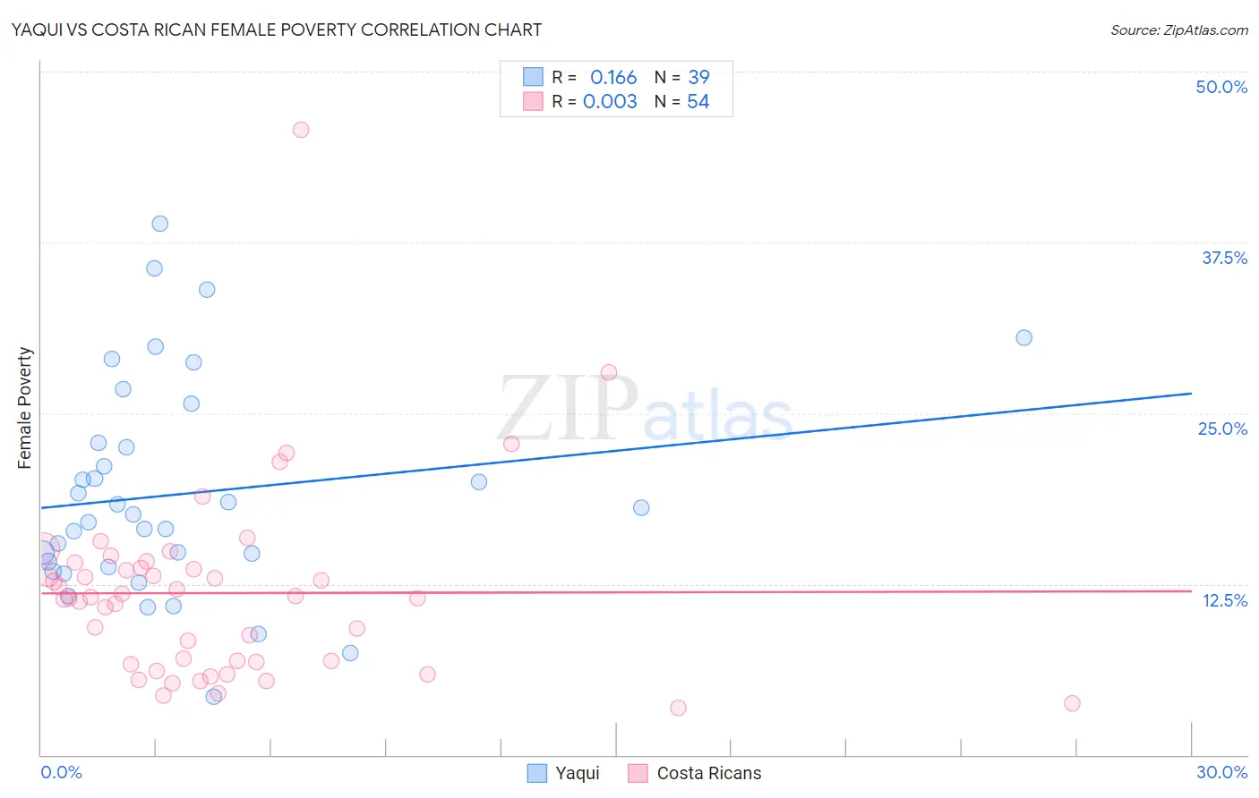 Yaqui vs Costa Rican Female Poverty