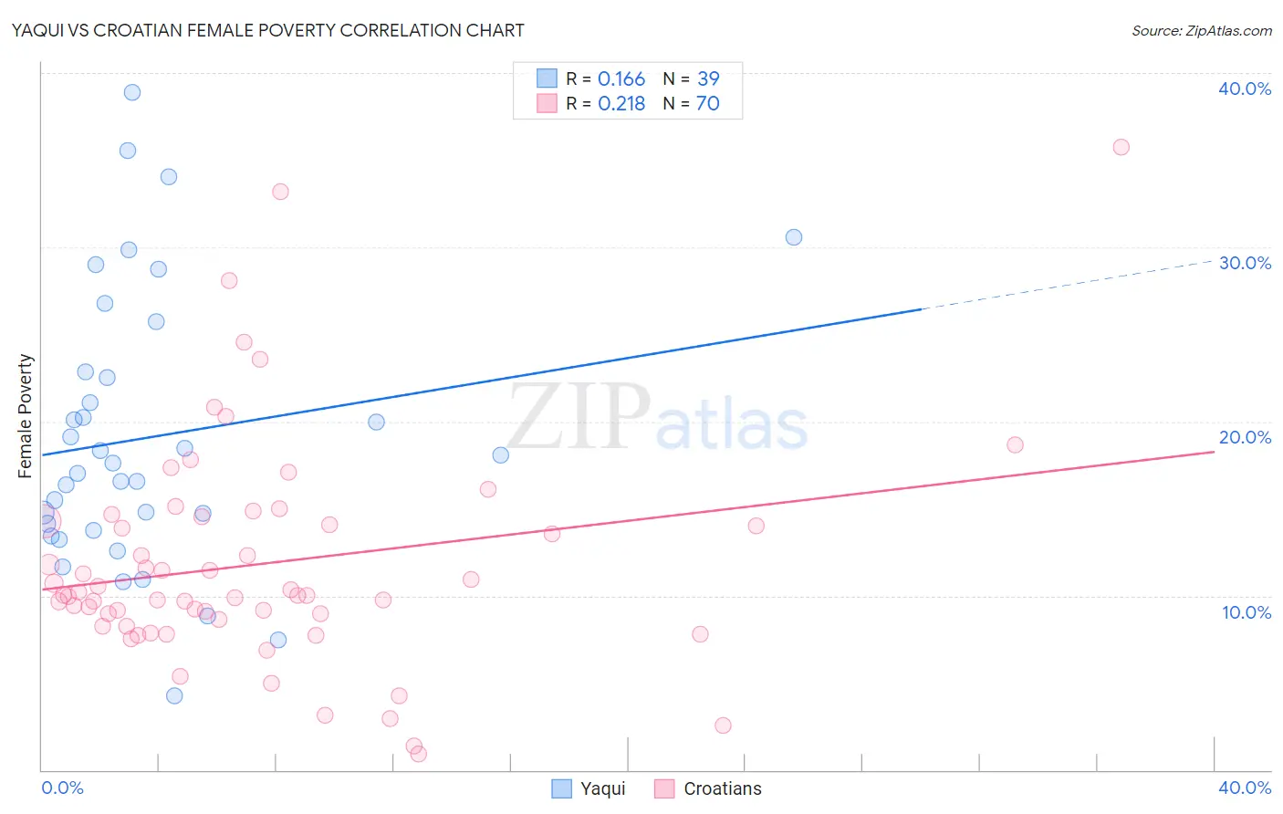 Yaqui vs Croatian Female Poverty