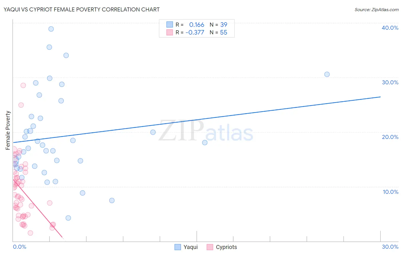Yaqui vs Cypriot Female Poverty