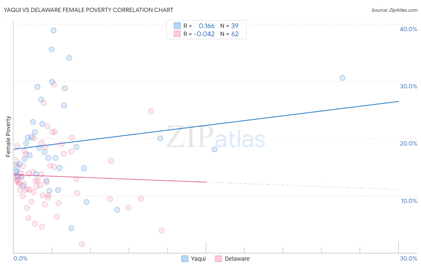 Yaqui vs Delaware Female Poverty