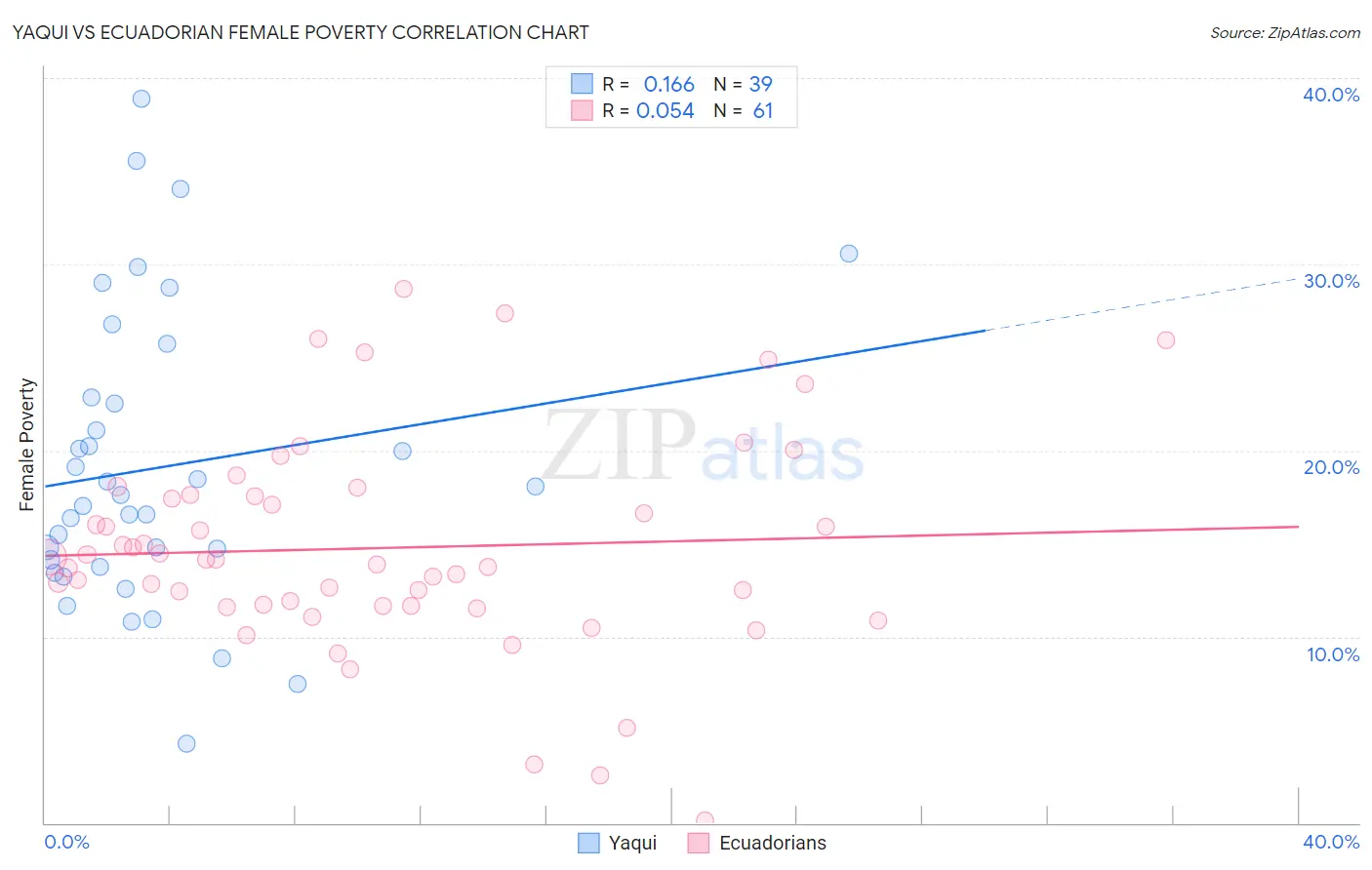 Yaqui vs Ecuadorian Female Poverty