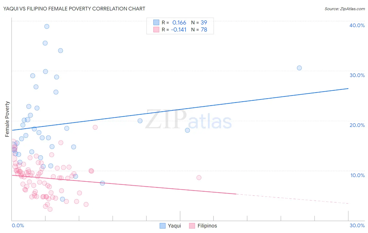 Yaqui vs Filipino Female Poverty