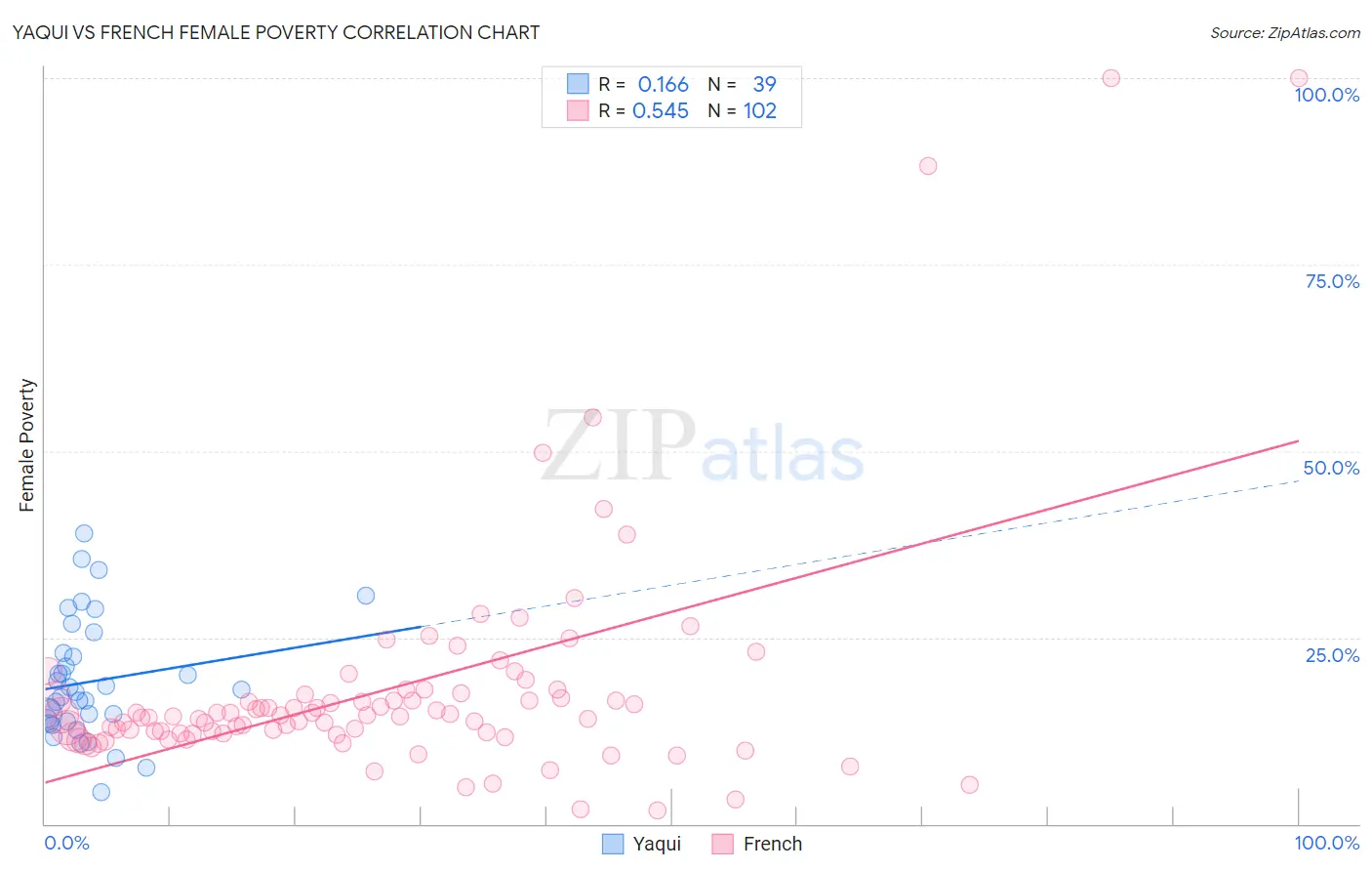Yaqui vs French Female Poverty