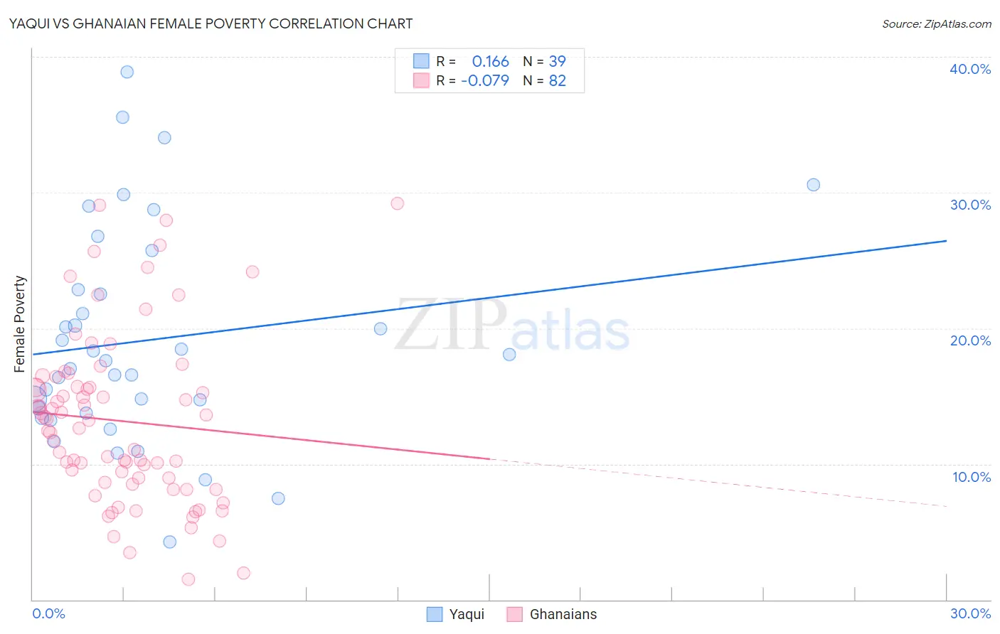 Yaqui vs Ghanaian Female Poverty