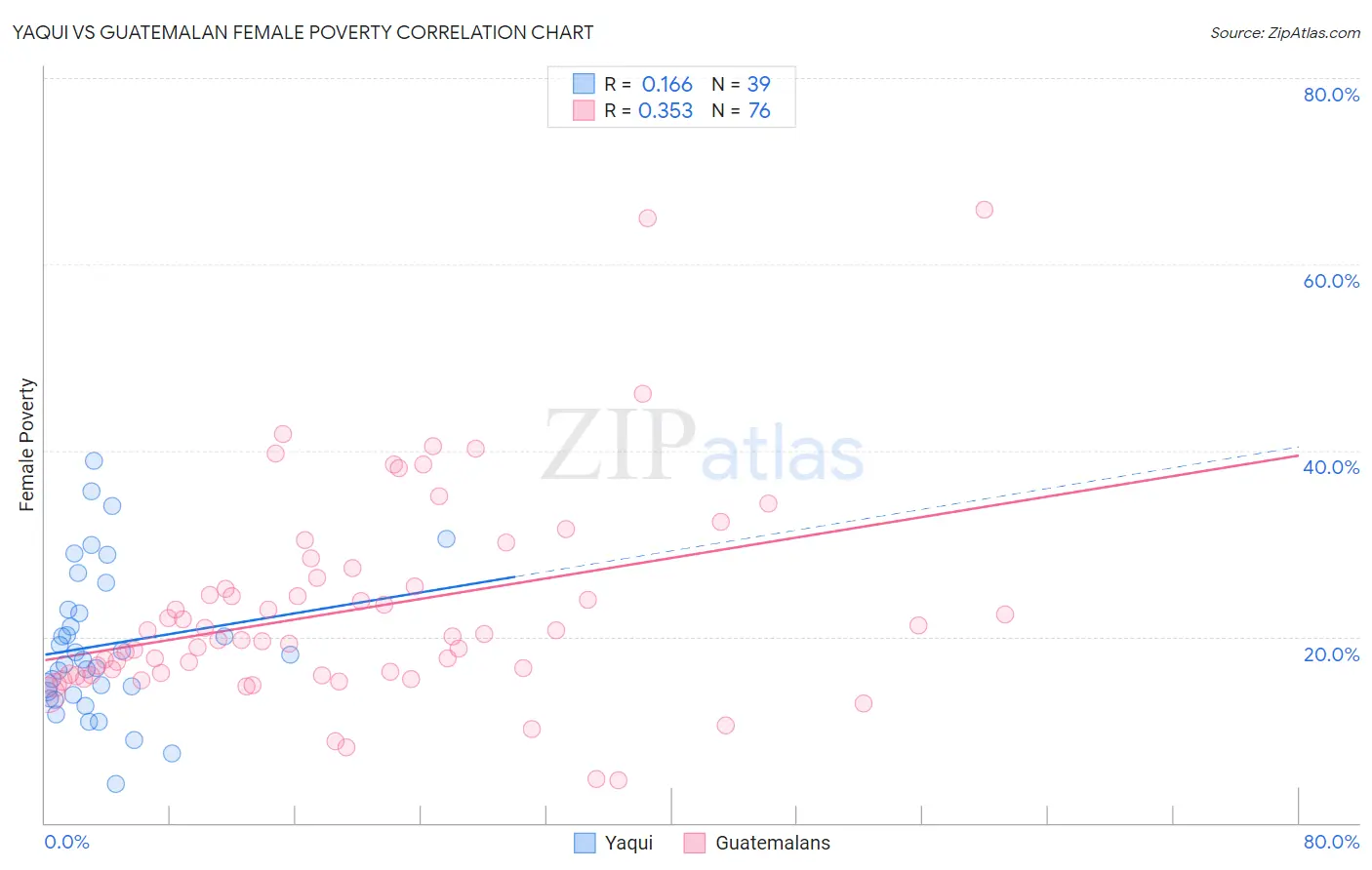 Yaqui vs Guatemalan Female Poverty