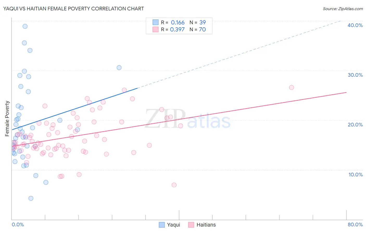 Yaqui vs Haitian Female Poverty