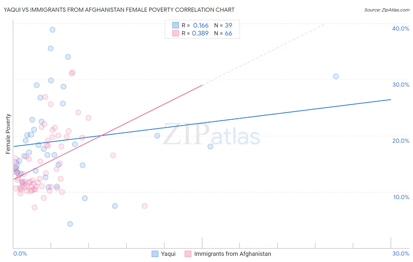 Yaqui vs Immigrants from Afghanistan Female Poverty