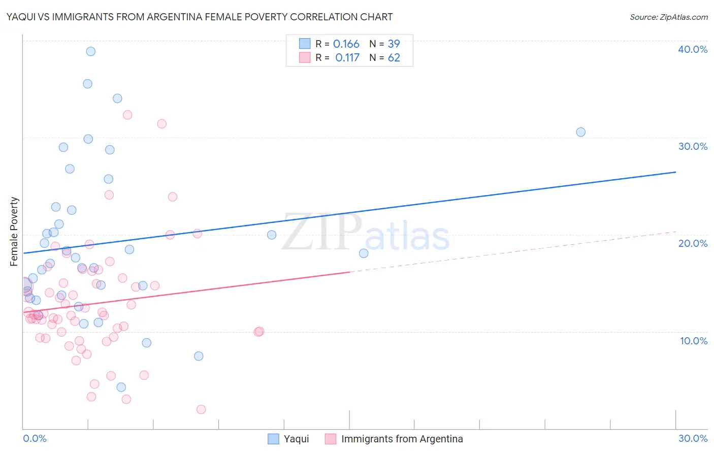 Yaqui vs Immigrants from Argentina Female Poverty
