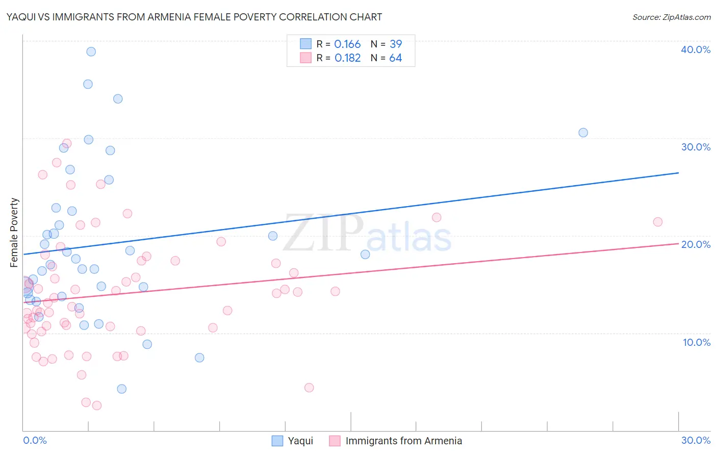 Yaqui vs Immigrants from Armenia Female Poverty
