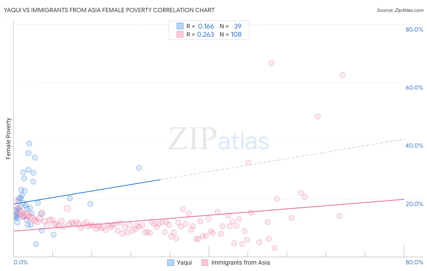 Yaqui vs Immigrants from Asia Female Poverty