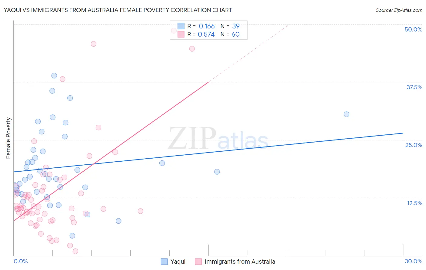 Yaqui vs Immigrants from Australia Female Poverty