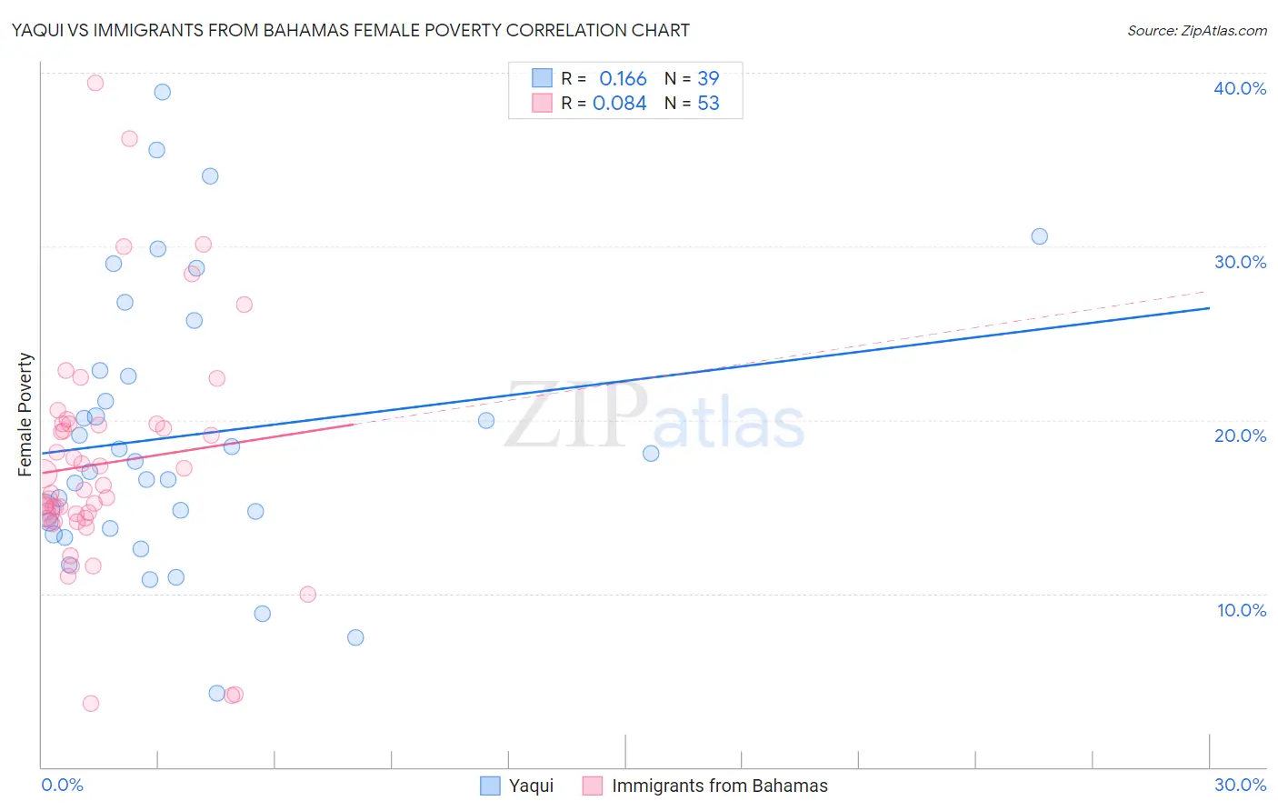 Yaqui vs Immigrants from Bahamas Female Poverty