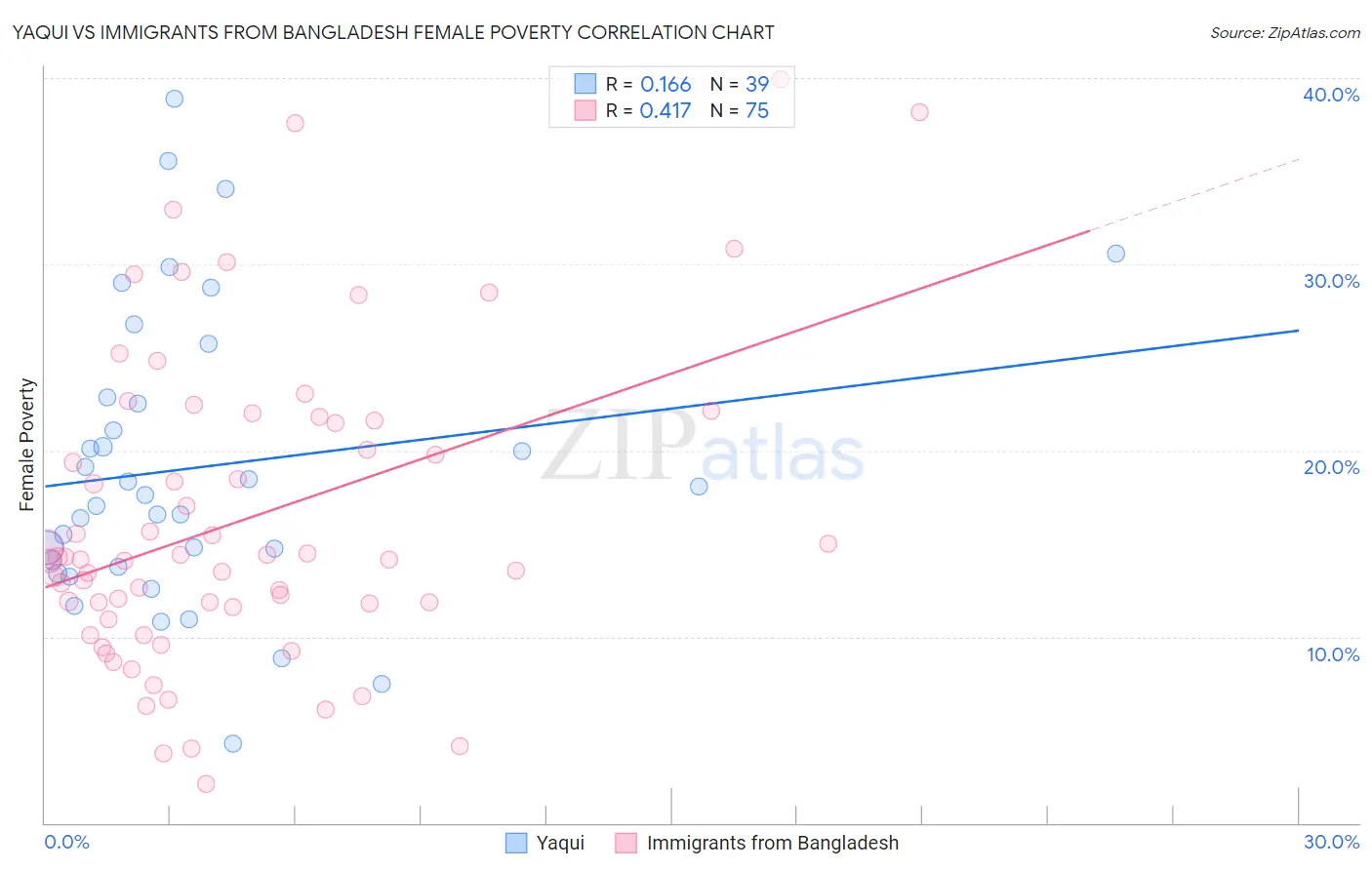 Yaqui vs Immigrants from Bangladesh Female Poverty