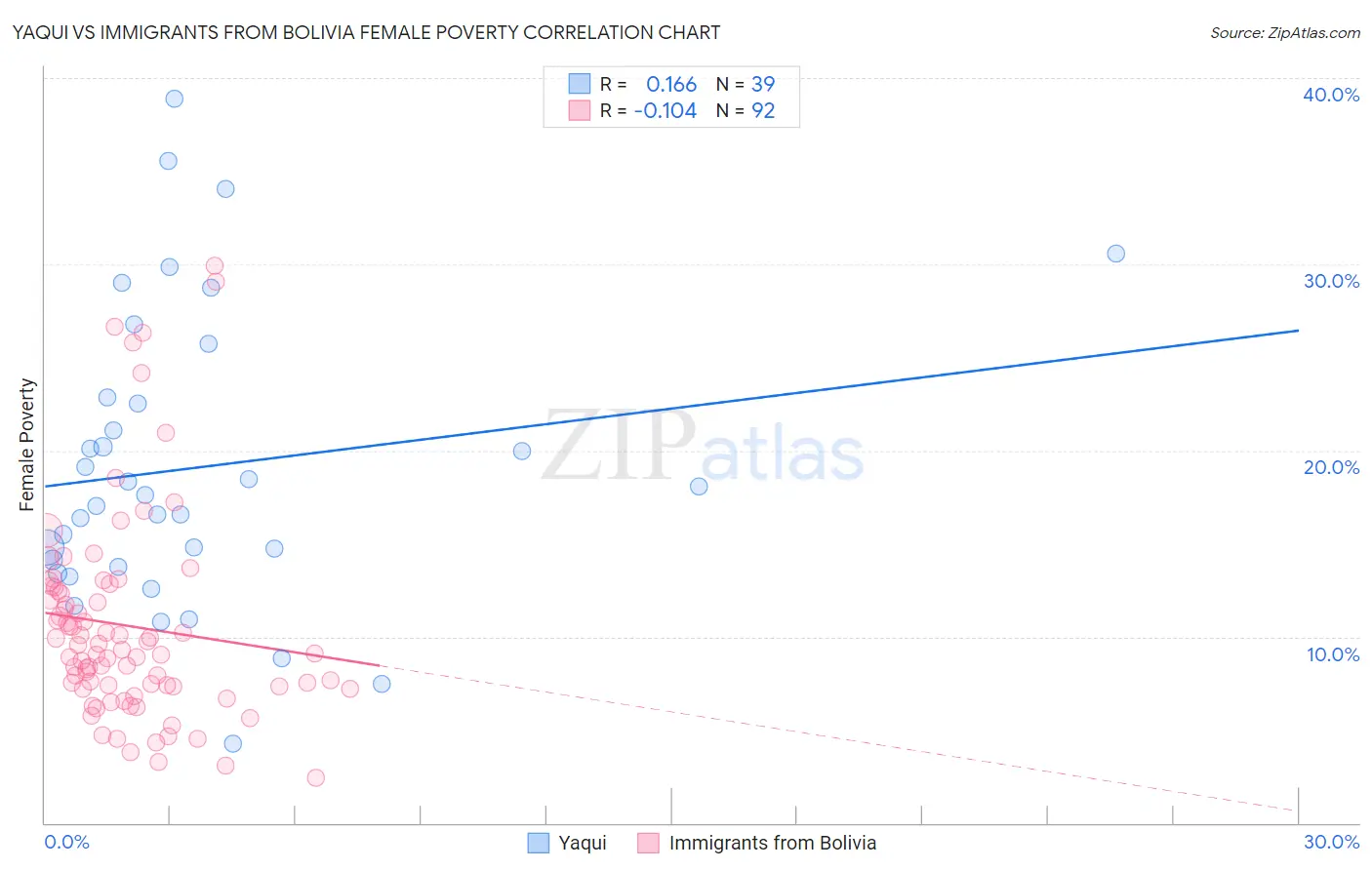 Yaqui vs Immigrants from Bolivia Female Poverty