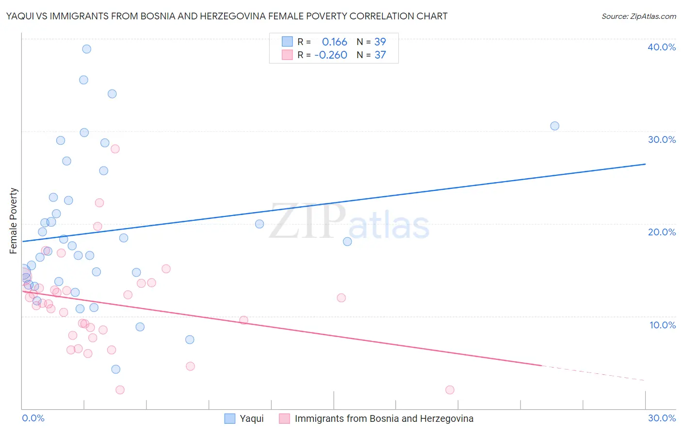 Yaqui vs Immigrants from Bosnia and Herzegovina Female Poverty