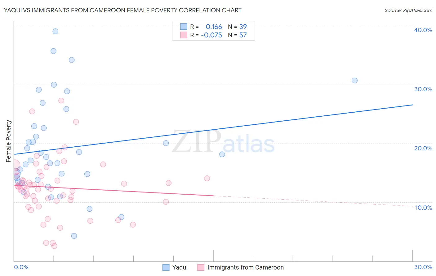 Yaqui vs Immigrants from Cameroon Female Poverty