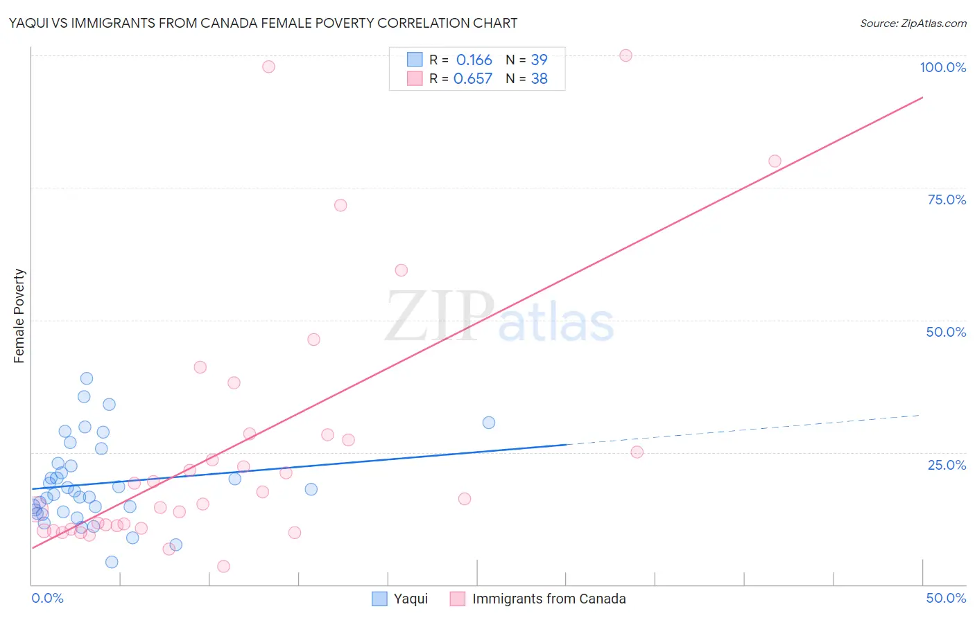 Yaqui vs Immigrants from Canada Female Poverty