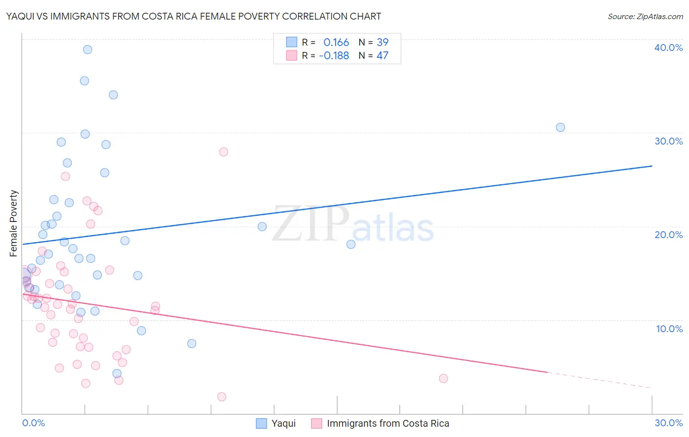 Yaqui vs Immigrants from Costa Rica Female Poverty