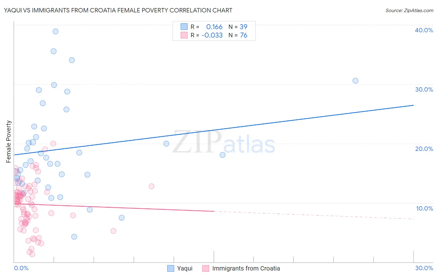 Yaqui vs Immigrants from Croatia Female Poverty