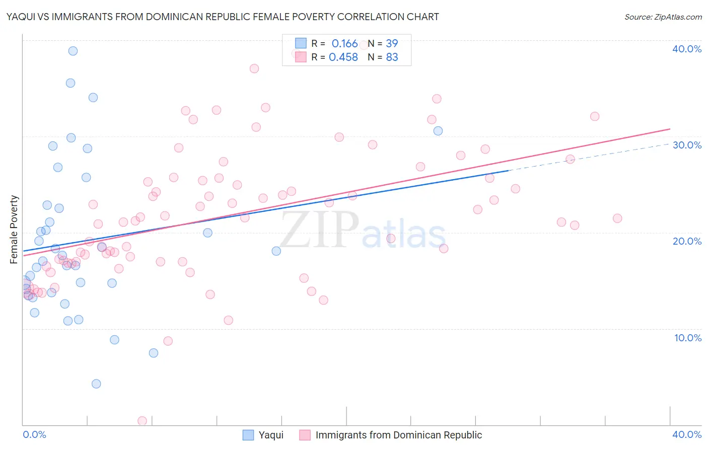 Yaqui vs Immigrants from Dominican Republic Female Poverty