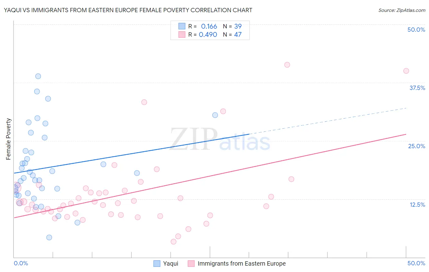 Yaqui vs Immigrants from Eastern Europe Female Poverty