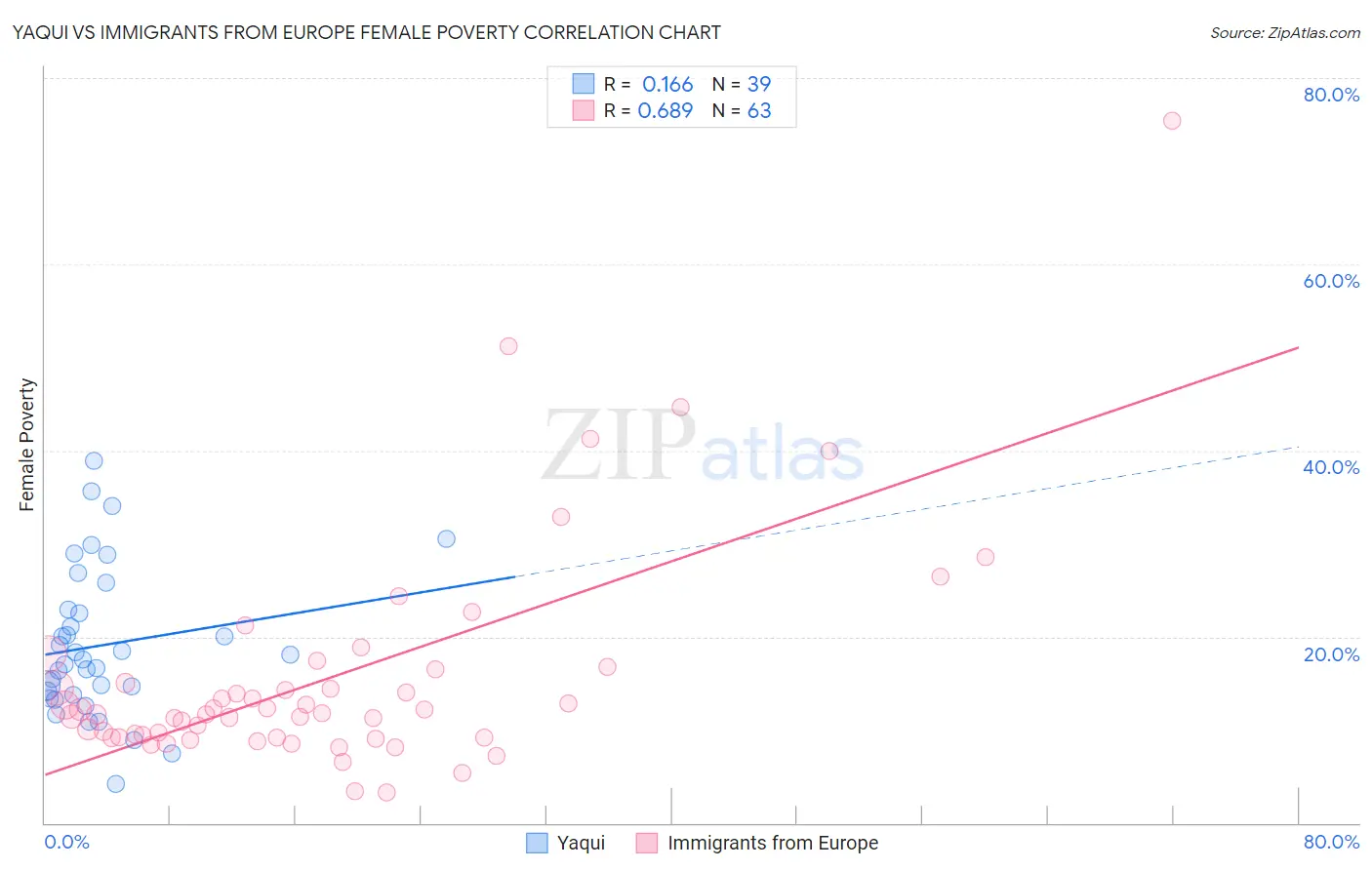 Yaqui vs Immigrants from Europe Female Poverty