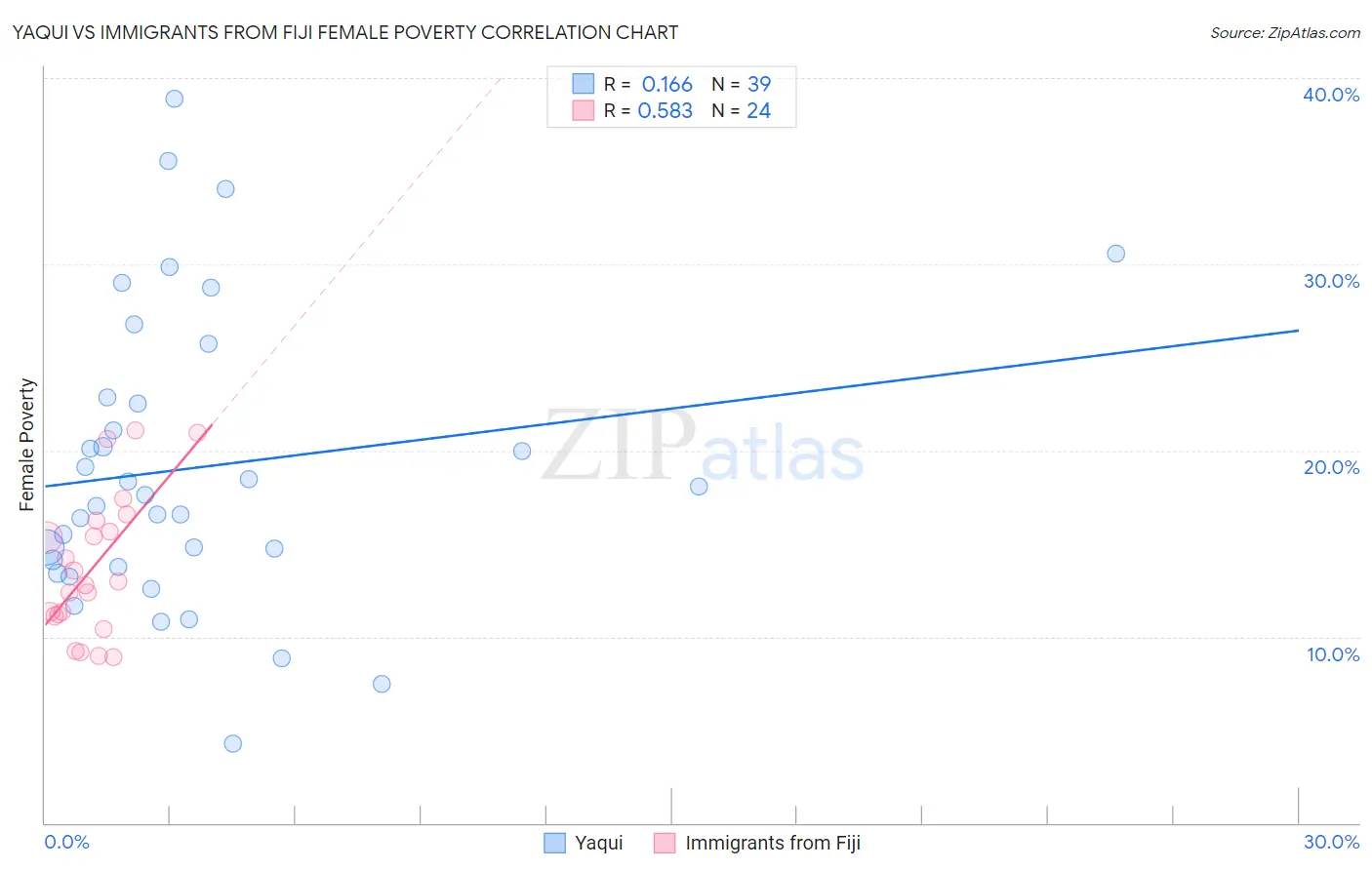 Yaqui vs Immigrants from Fiji Female Poverty