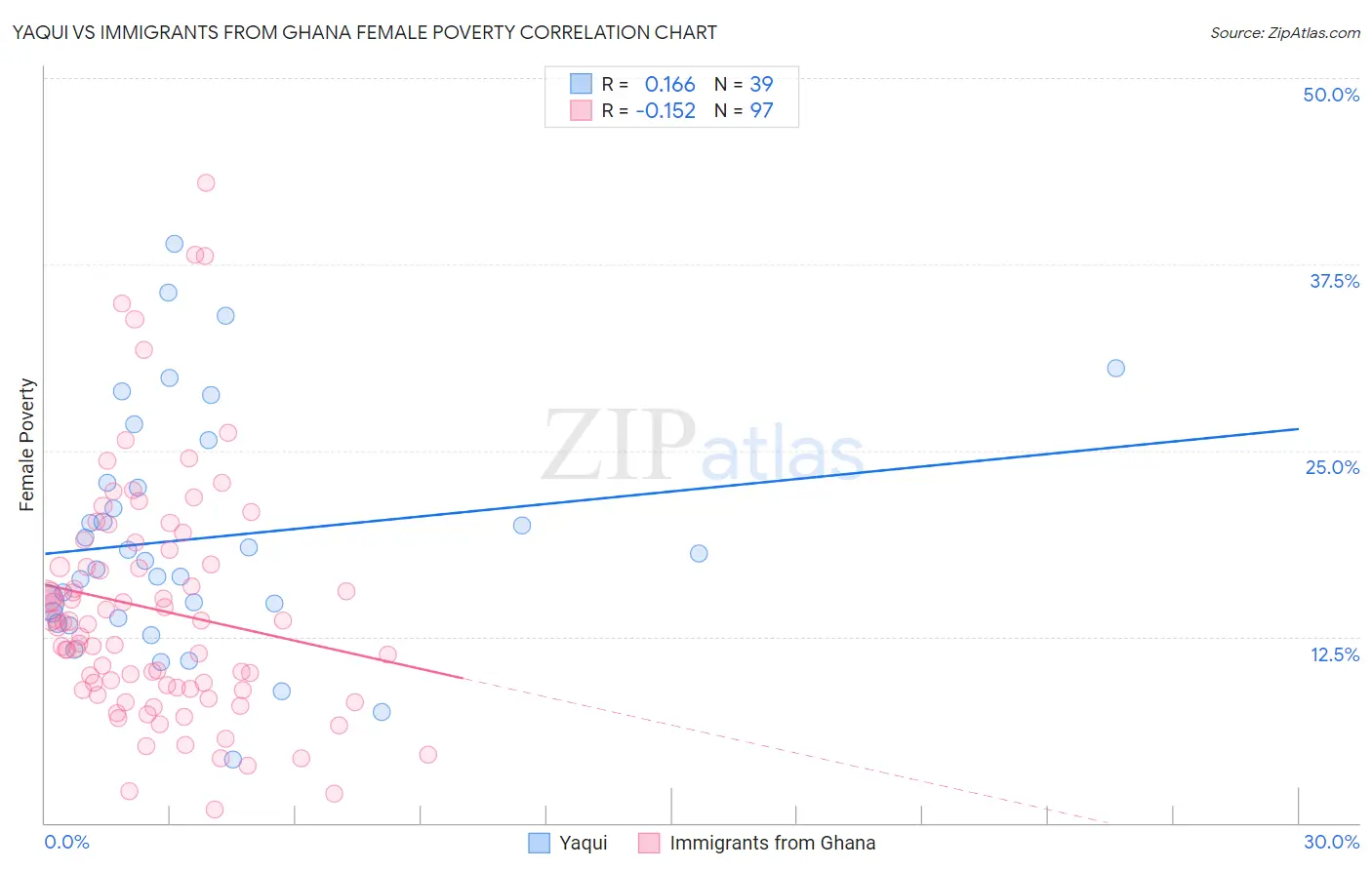 Yaqui vs Immigrants from Ghana Female Poverty