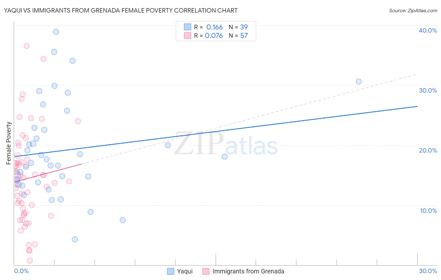 Yaqui vs Immigrants from Grenada Female Poverty
