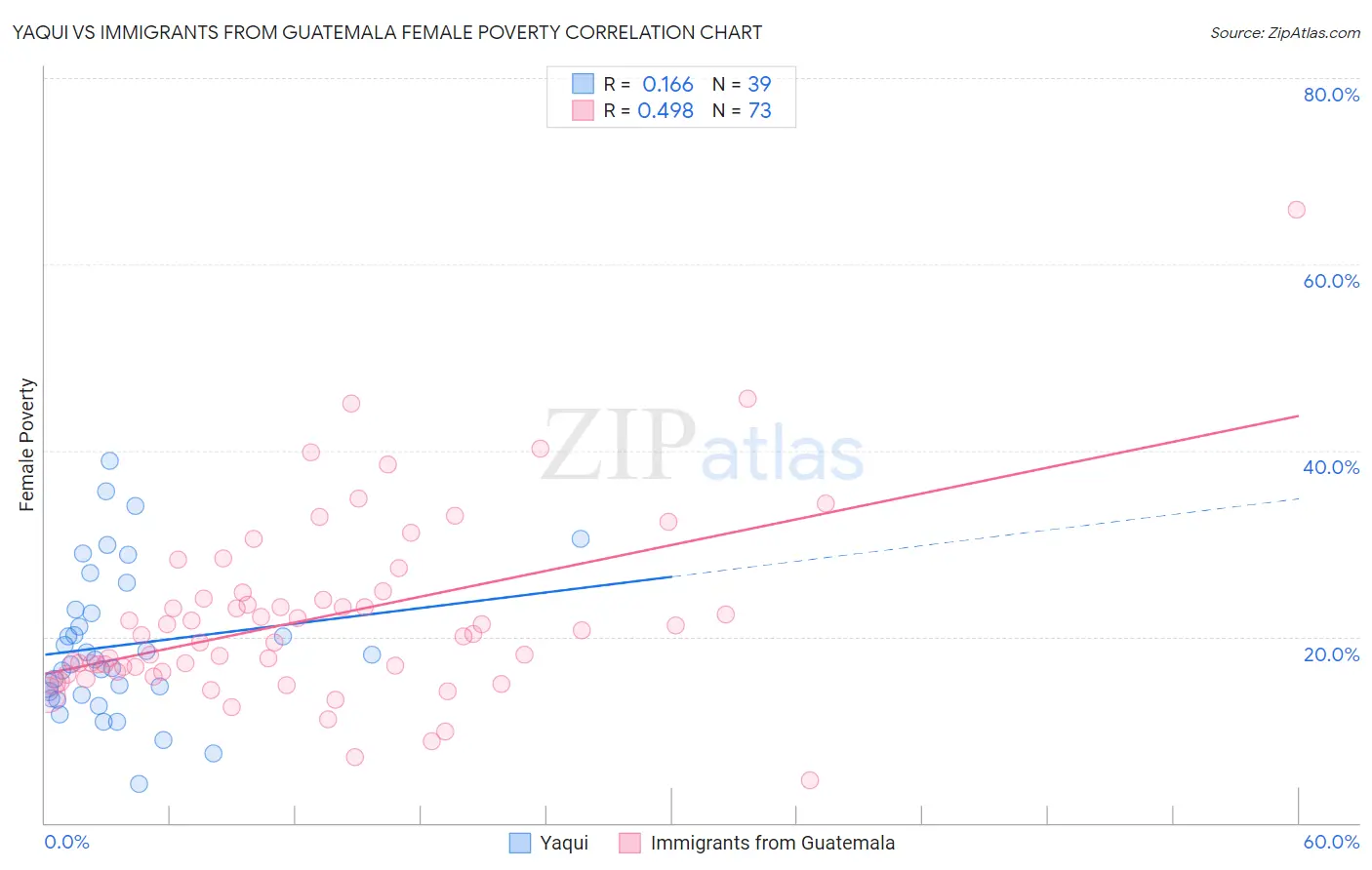 Yaqui vs Immigrants from Guatemala Female Poverty
