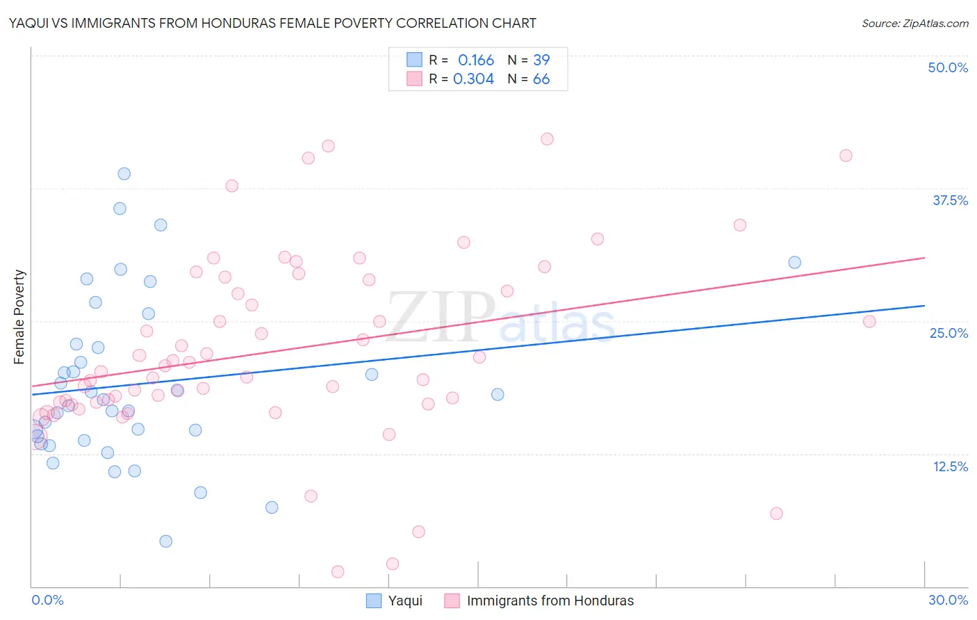Yaqui vs Immigrants from Honduras Female Poverty